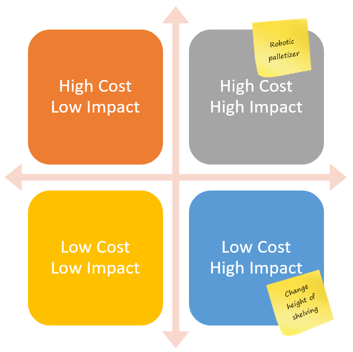 impact versus cost matrix